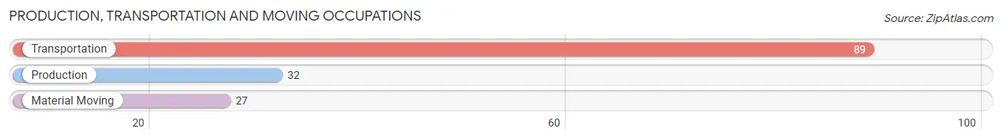 Production, Transportation and Moving Occupations in Zip Code 82939
