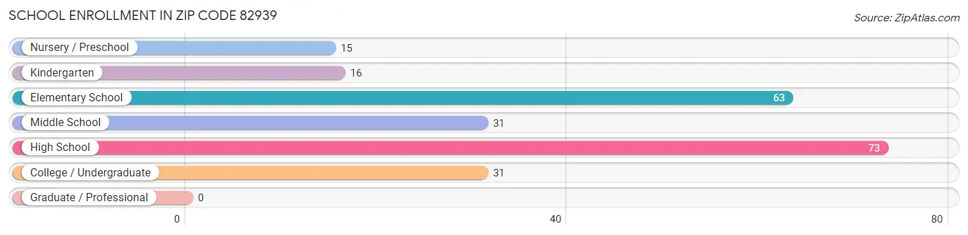 School Enrollment in Zip Code 82939