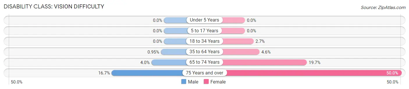 Disability in Zip Code 82939: <span>Vision Difficulty</span>