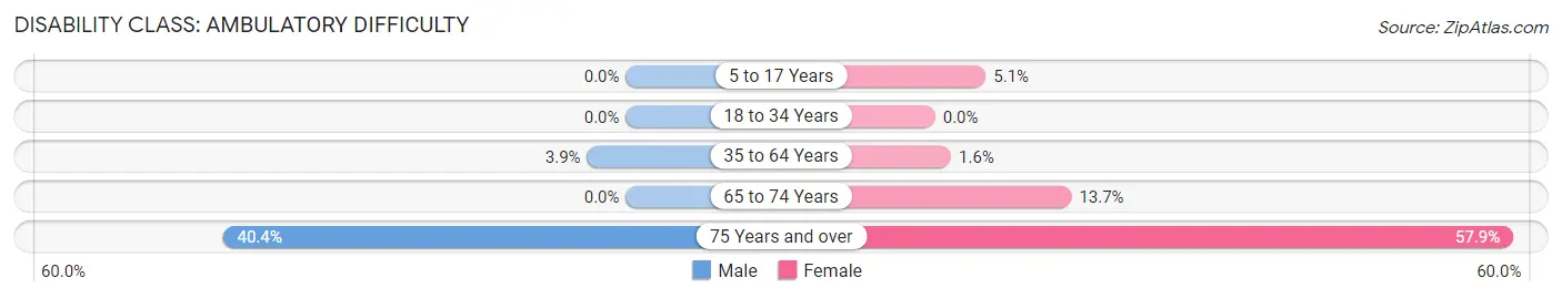 Disability in Zip Code 82941: <span>Ambulatory Difficulty</span>