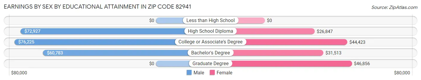 Earnings by Sex by Educational Attainment in Zip Code 82941