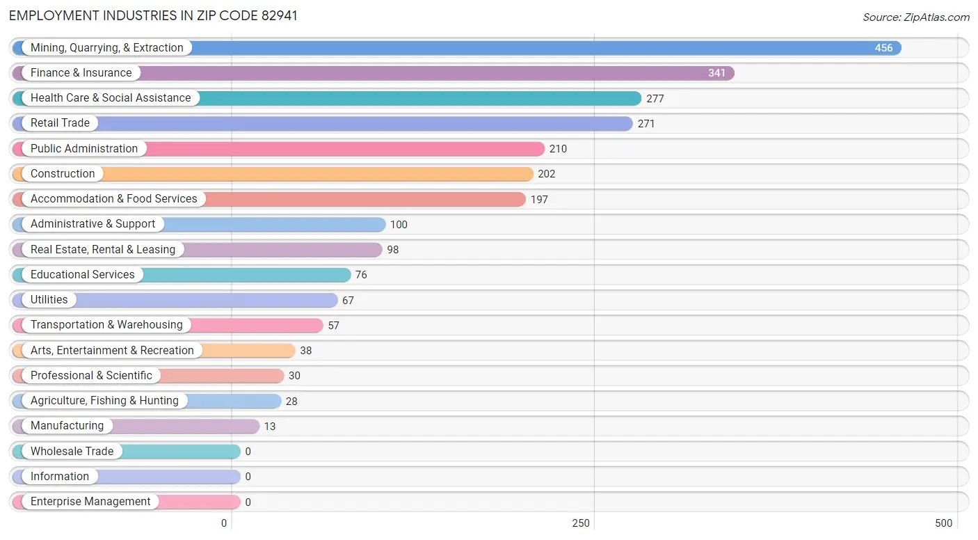 Employment Industries in Zip Code 82941