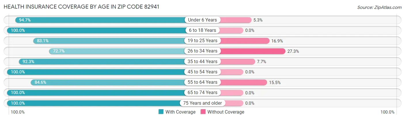 Health Insurance Coverage by Age in Zip Code 82941