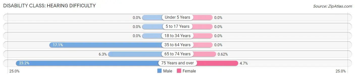 Disability in Zip Code 82941: <span>Hearing Difficulty</span>