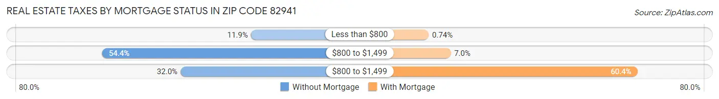 Real Estate Taxes by Mortgage Status in Zip Code 82941