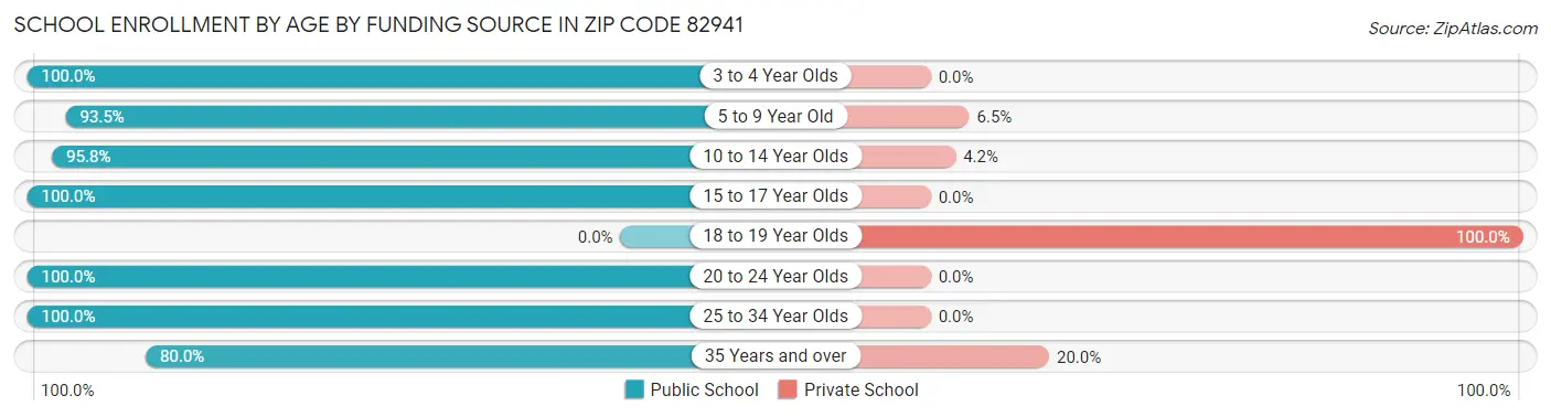 School Enrollment by Age by Funding Source in Zip Code 82941