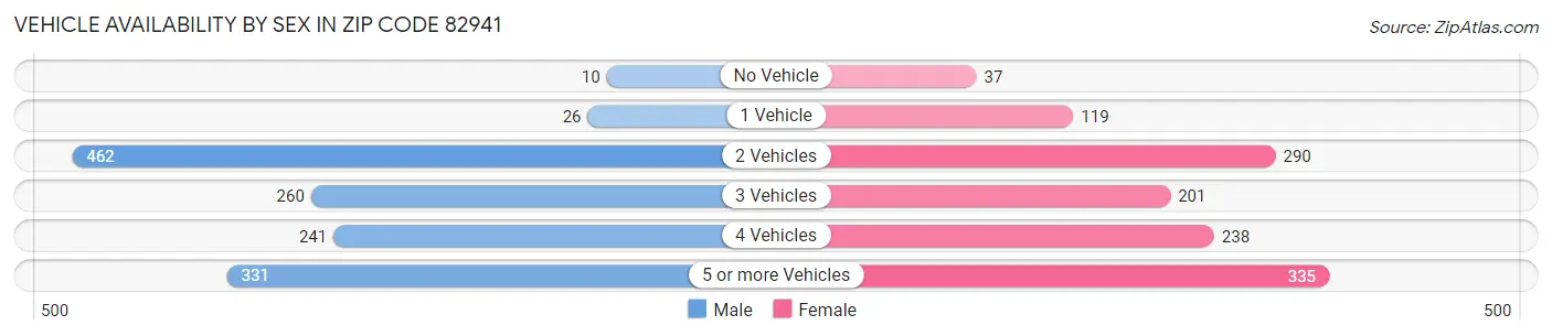 Vehicle Availability by Sex in Zip Code 82941