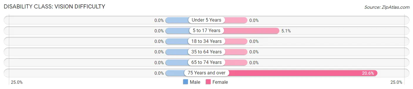 Disability in Zip Code 82941: <span>Vision Difficulty</span>