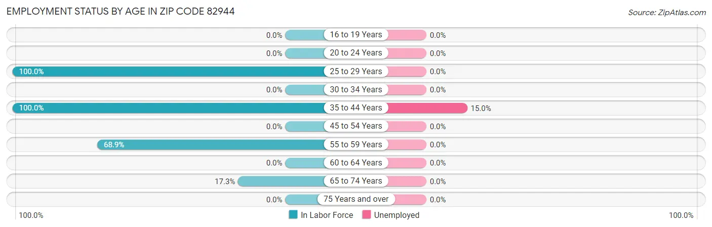 Employment Status by Age in Zip Code 82944
