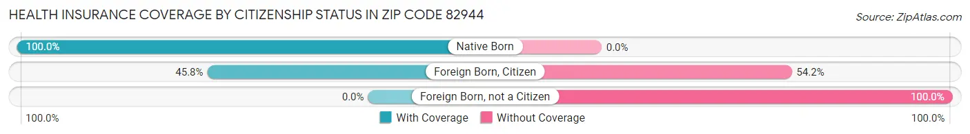 Health Insurance Coverage by Citizenship Status in Zip Code 82944