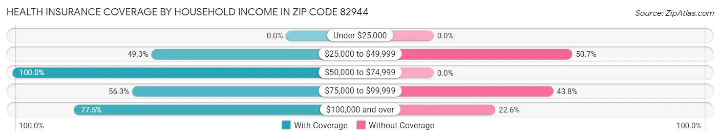 Health Insurance Coverage by Household Income in Zip Code 82944