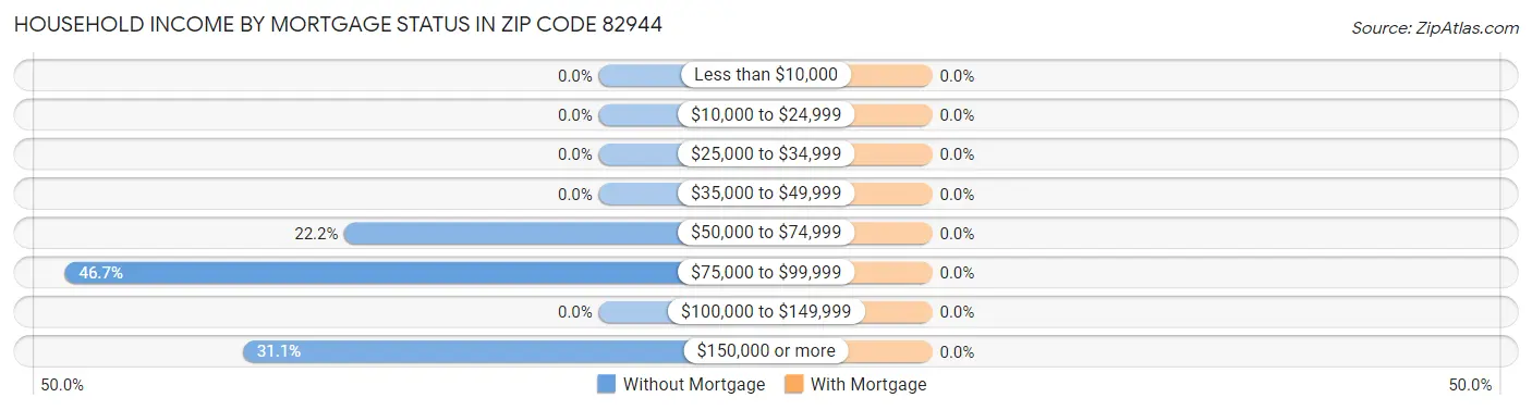 Household Income by Mortgage Status in Zip Code 82944