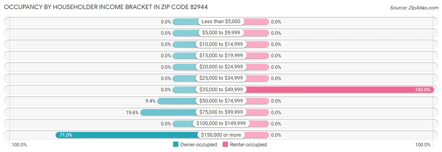 Occupancy by Householder Income Bracket in Zip Code 82944