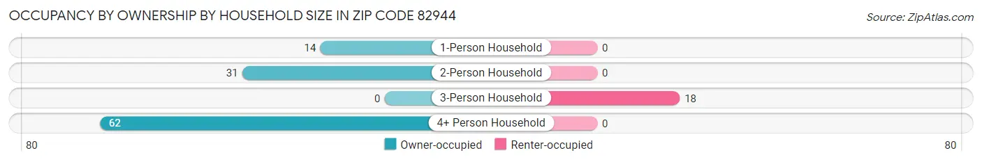Occupancy by Ownership by Household Size in Zip Code 82944
