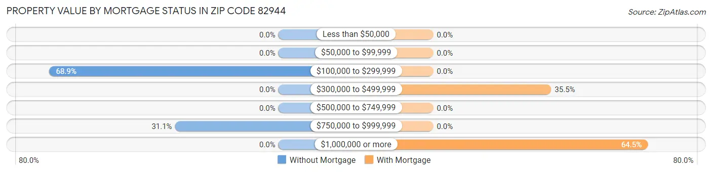 Property Value by Mortgage Status in Zip Code 82944