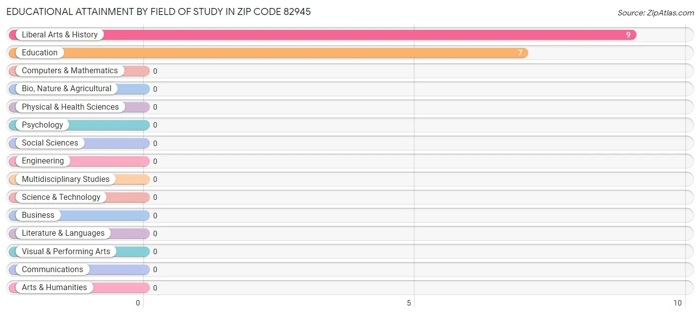 Educational Attainment by Field of Study in Zip Code 82945