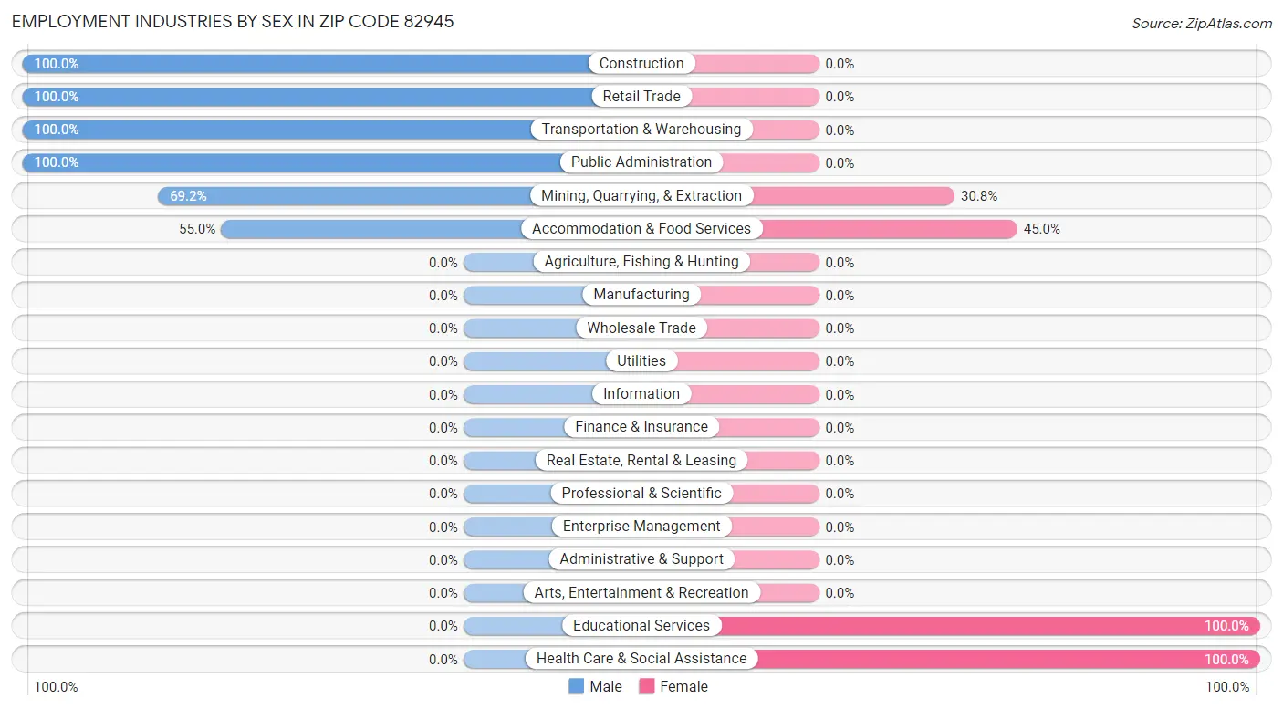 Employment Industries by Sex in Zip Code 82945