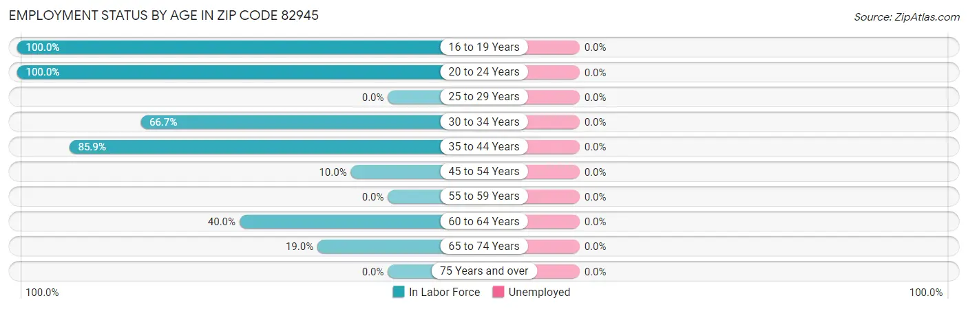 Employment Status by Age in Zip Code 82945