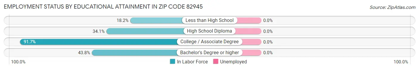 Employment Status by Educational Attainment in Zip Code 82945