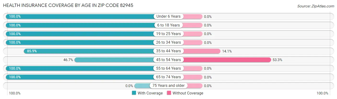 Health Insurance Coverage by Age in Zip Code 82945
