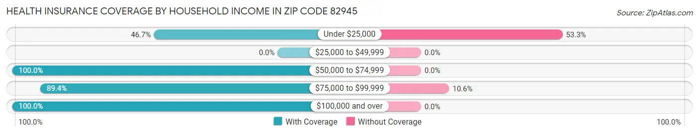 Health Insurance Coverage by Household Income in Zip Code 82945