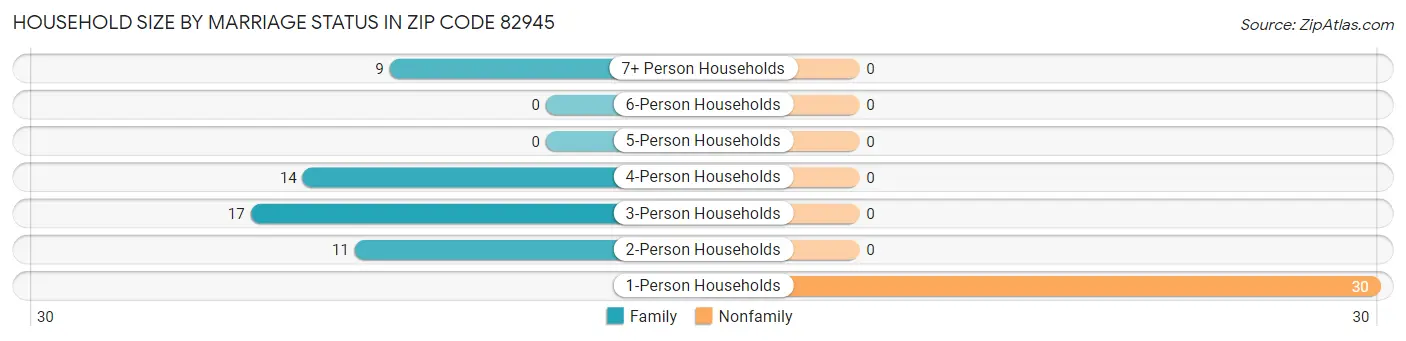Household Size by Marriage Status in Zip Code 82945