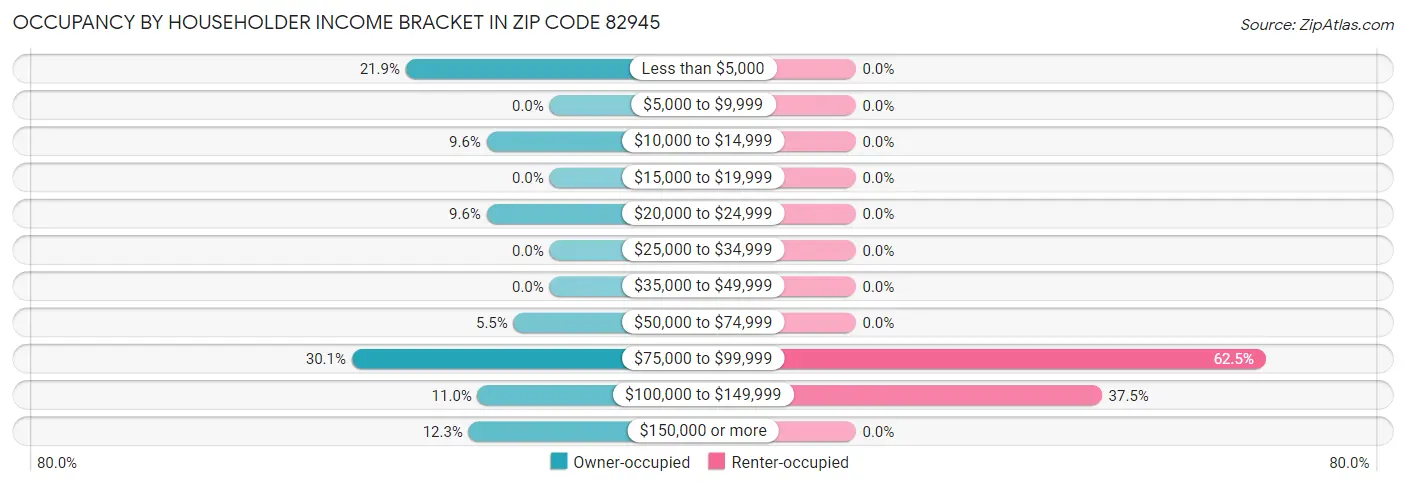 Occupancy by Householder Income Bracket in Zip Code 82945