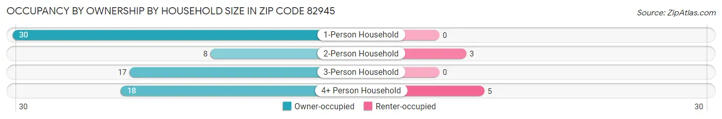 Occupancy by Ownership by Household Size in Zip Code 82945
