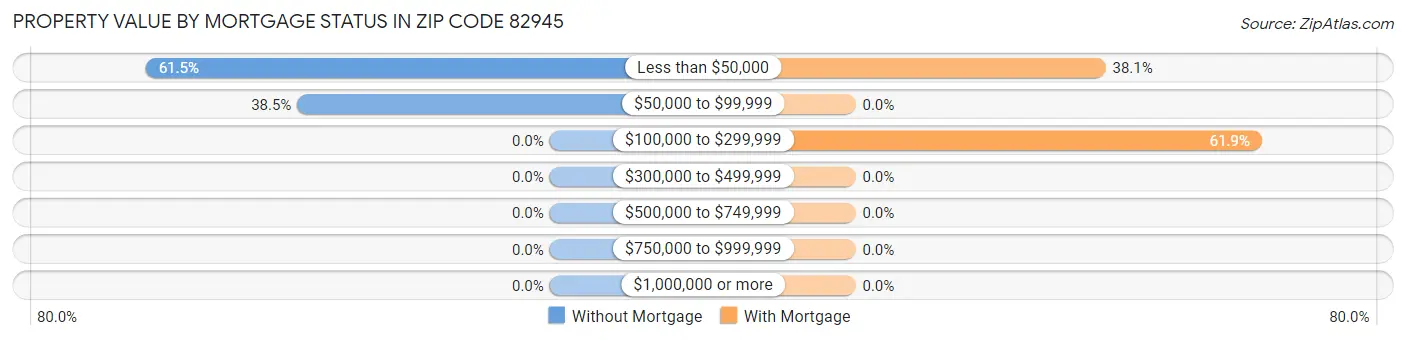 Property Value by Mortgage Status in Zip Code 82945