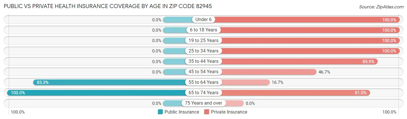 Public vs Private Health Insurance Coverage by Age in Zip Code 82945