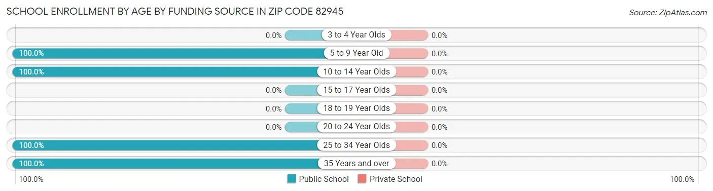 School Enrollment by Age by Funding Source in Zip Code 82945