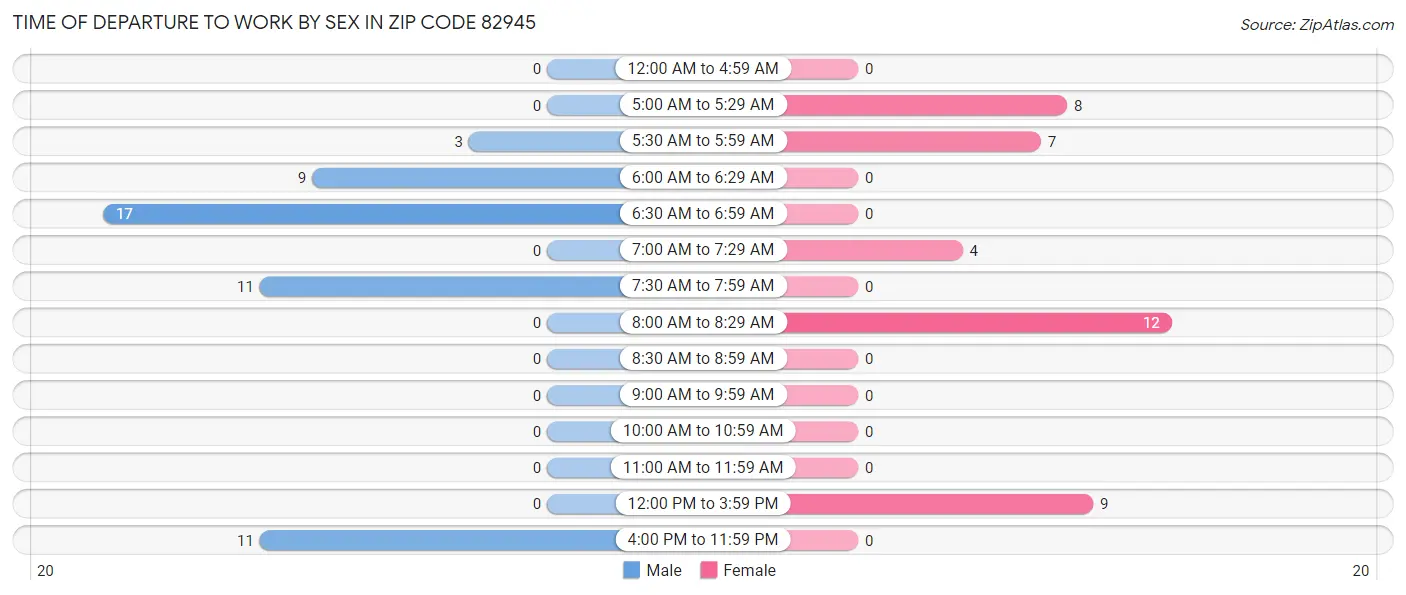 Time of Departure to Work by Sex in Zip Code 82945