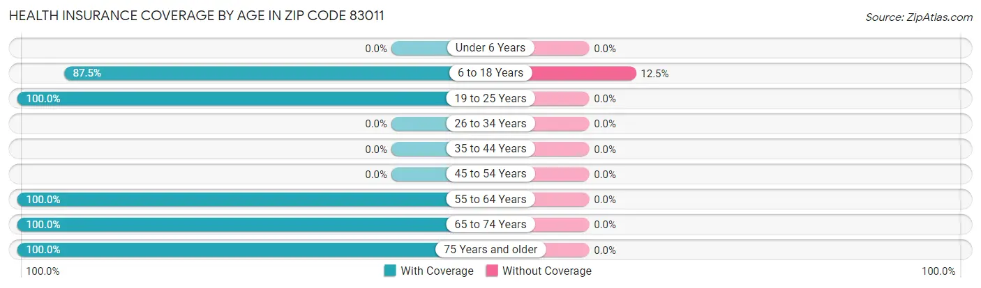 Health Insurance Coverage by Age in Zip Code 83011