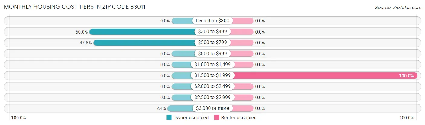 Monthly Housing Cost Tiers in Zip Code 83011