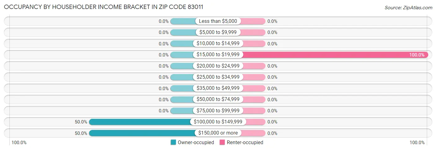 Occupancy by Householder Income Bracket in Zip Code 83011