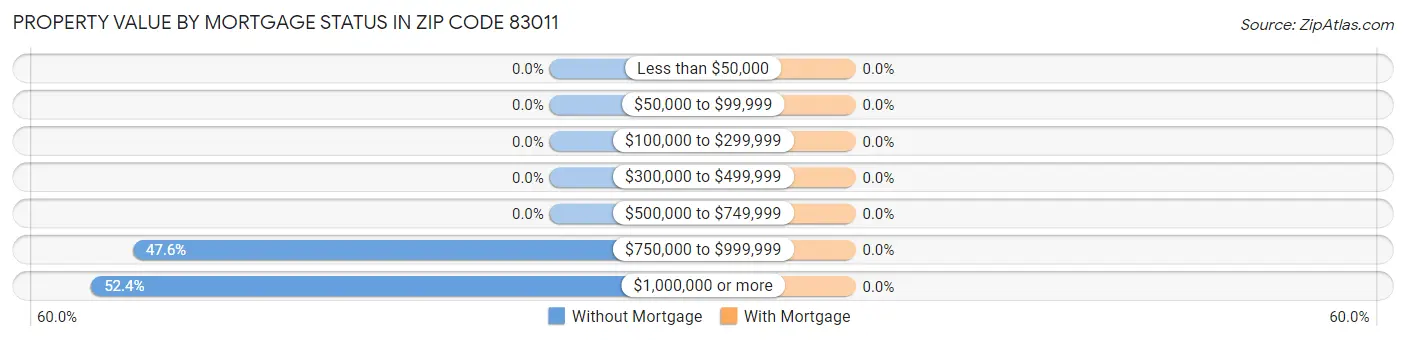 Property Value by Mortgage Status in Zip Code 83011