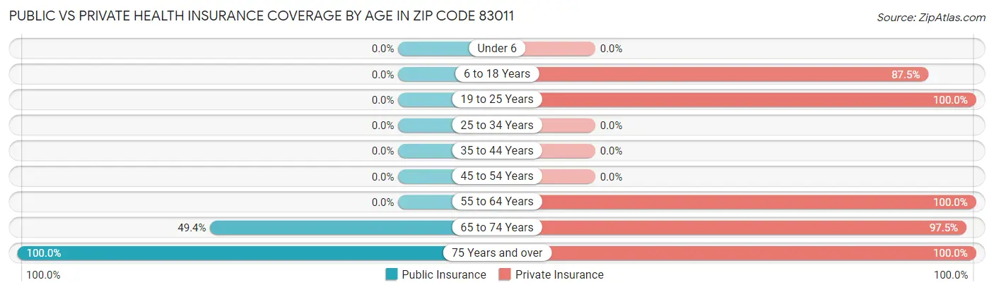 Public vs Private Health Insurance Coverage by Age in Zip Code 83011