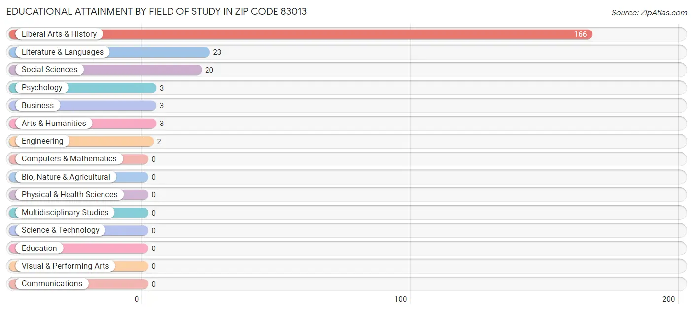 Educational Attainment by Field of Study in Zip Code 83013