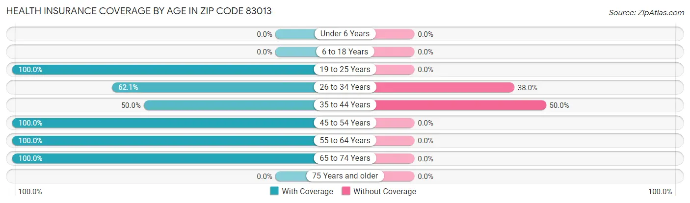 Health Insurance Coverage by Age in Zip Code 83013
