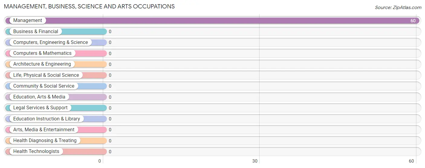 Management, Business, Science and Arts Occupations in Zip Code 83013