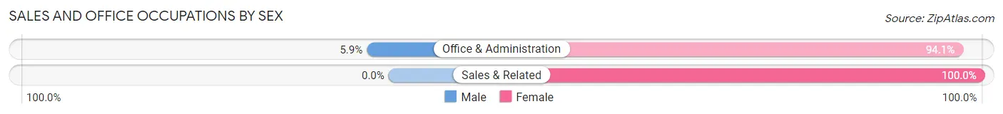Sales and Office Occupations by Sex in Zip Code 83013