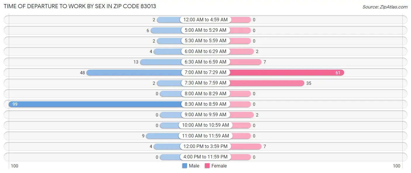 Time of Departure to Work by Sex in Zip Code 83013