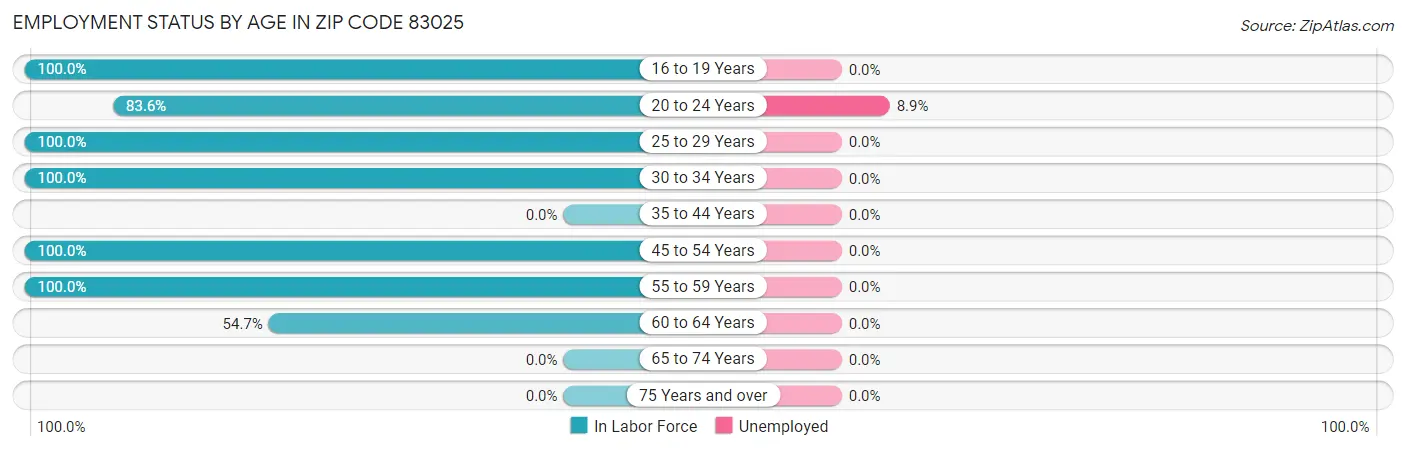 Employment Status by Age in Zip Code 83025
