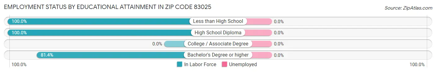 Employment Status by Educational Attainment in Zip Code 83025