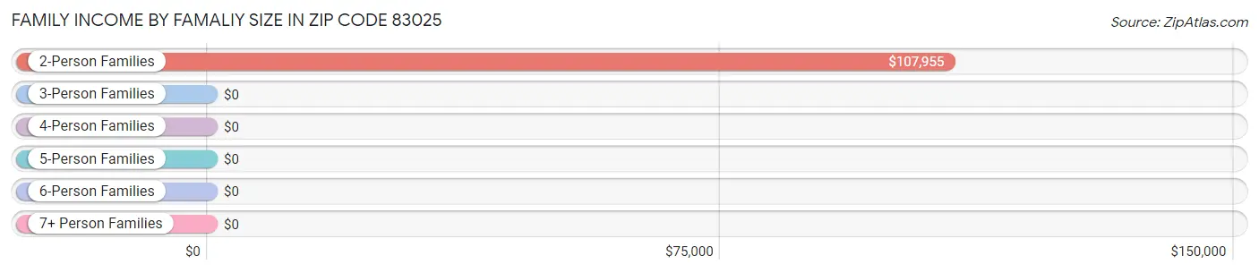 Family Income by Famaliy Size in Zip Code 83025