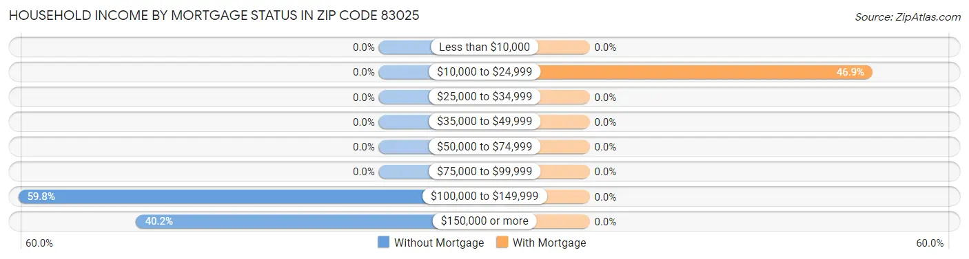 Household Income by Mortgage Status in Zip Code 83025