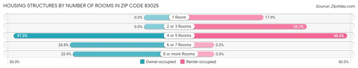Housing Structures by Number of Rooms in Zip Code 83025
