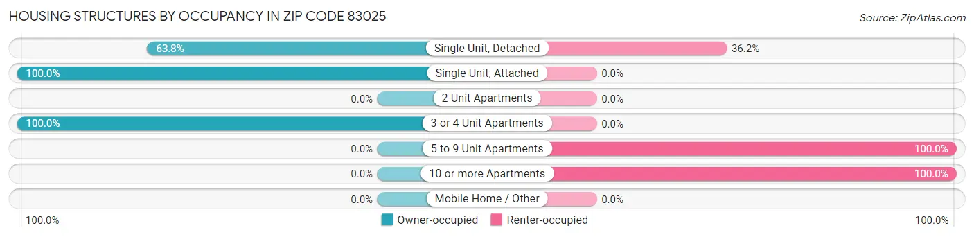 Housing Structures by Occupancy in Zip Code 83025