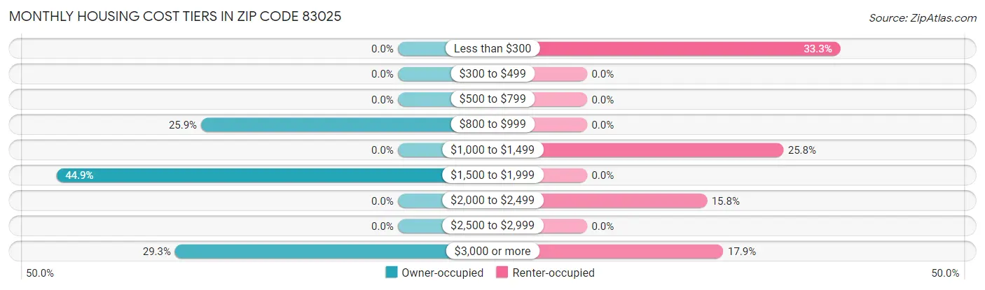 Monthly Housing Cost Tiers in Zip Code 83025