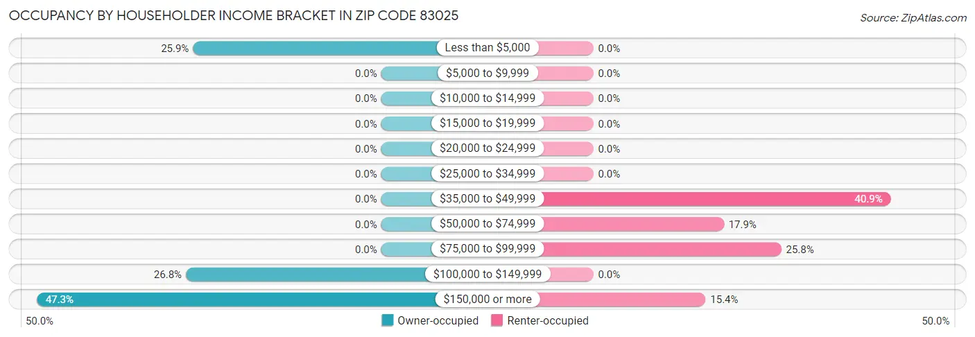 Occupancy by Householder Income Bracket in Zip Code 83025